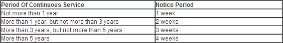 a table outlining the notice periods for termination of employment